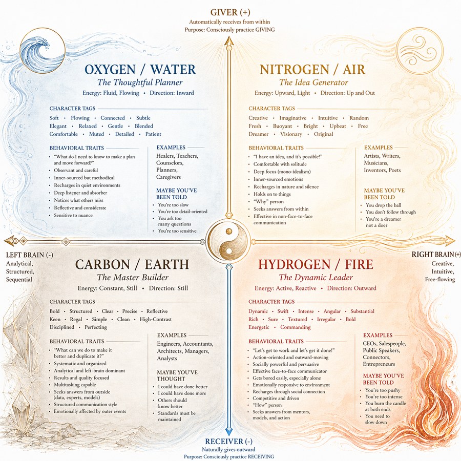The Four Quadrant Map